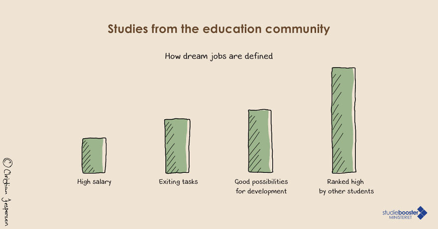 How Dream Job Are Defined