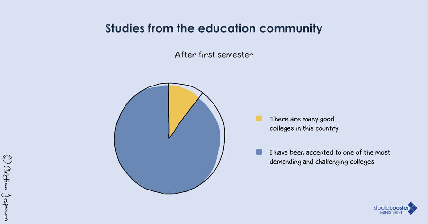 Evaluation Of Your College After First Semester