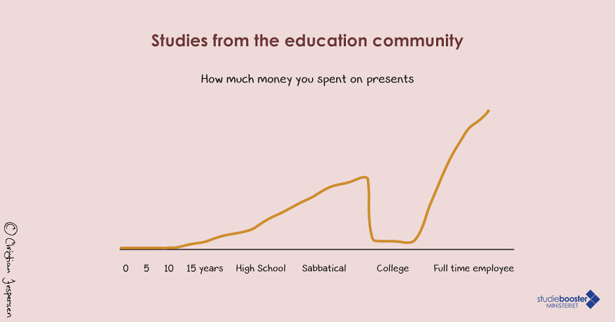 How Much Money You Spend And Spent On Christmas As A College Student