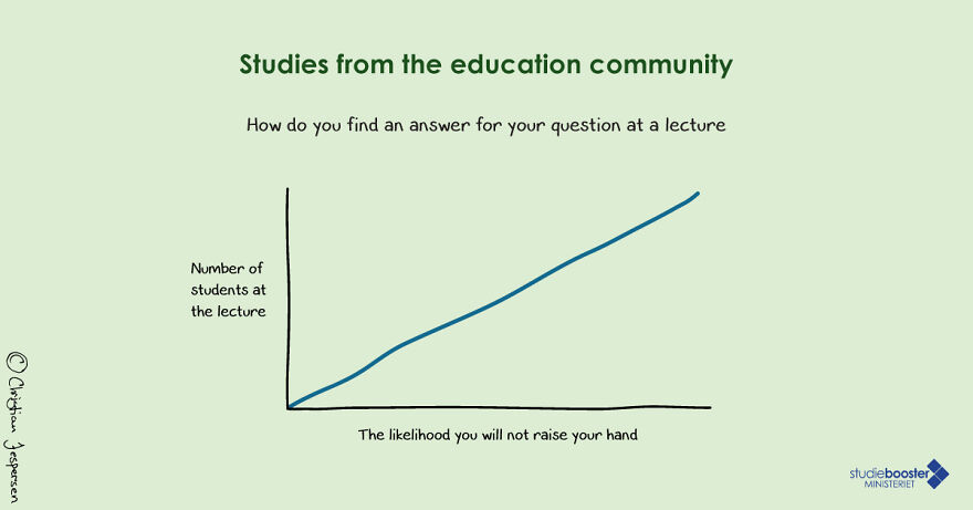 How To Find Find The Answer For Your Question During A Lecture