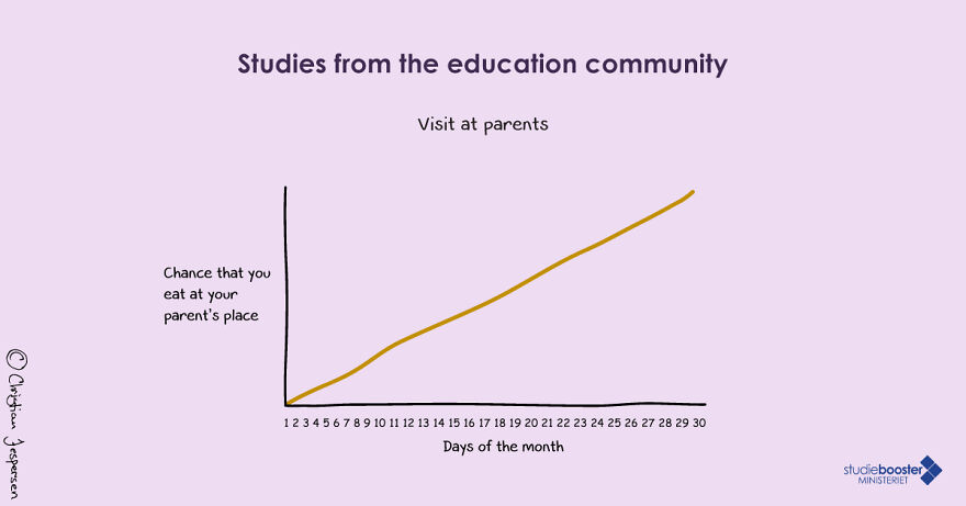 When Are You Most Likely To Visit Your Parents As A College Student