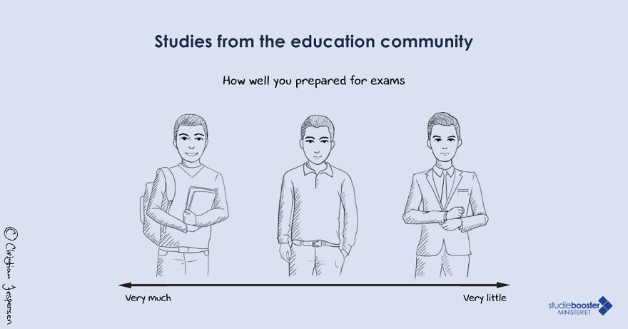 How Well You Prepared For An Exam