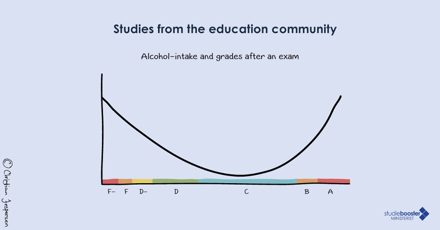 How Much Alcohol You Drink After An Exam - Mourn vs. Celebrate