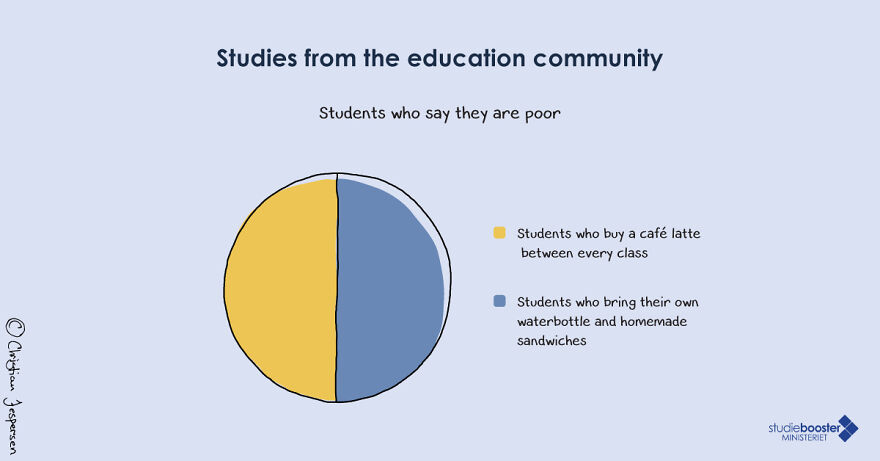 Students Who Say They Are Poor