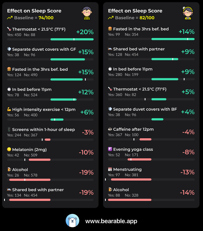 Update - 2.5 Years Of My GF And I Tracking The Sleep Quality Impact Of Various Choices/Behaviours. These Were The 9 Most Significant Effects. Note - White Dash Indicates The % Effect 5 Months Ago