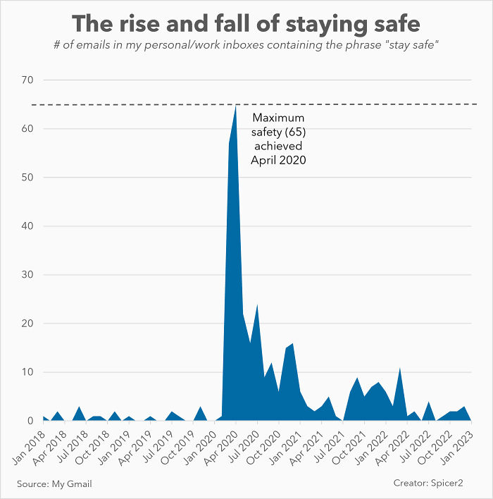 No-One Wants Me To Stay Safe Anymore: The Rise And Fall Of The Pandemic Email Signoff