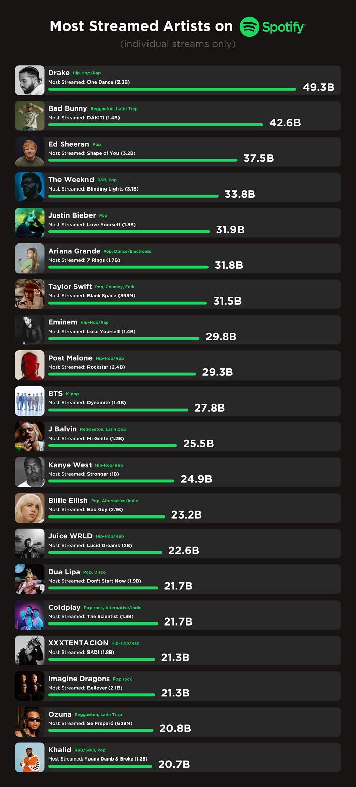 Most Streamed Artists On Spotify (All Time)