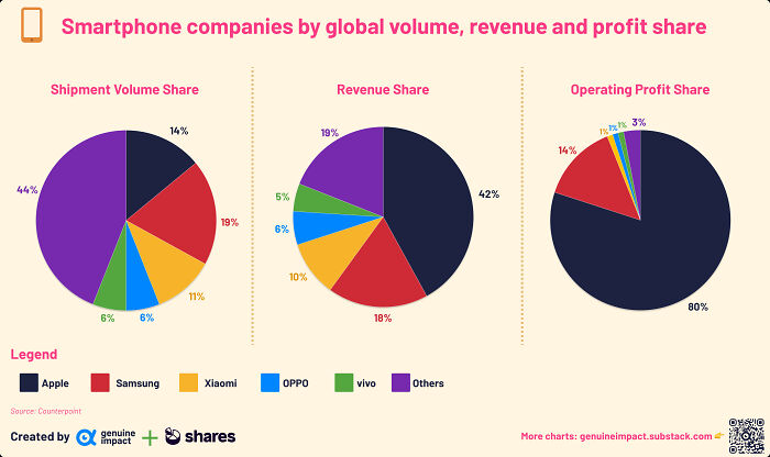 iPhone Is Only 14% Of Global Smartphone Volume Share (Left) And 42% Of Revenue Share (Mid), But It's 80% Of Profit Share (Right)