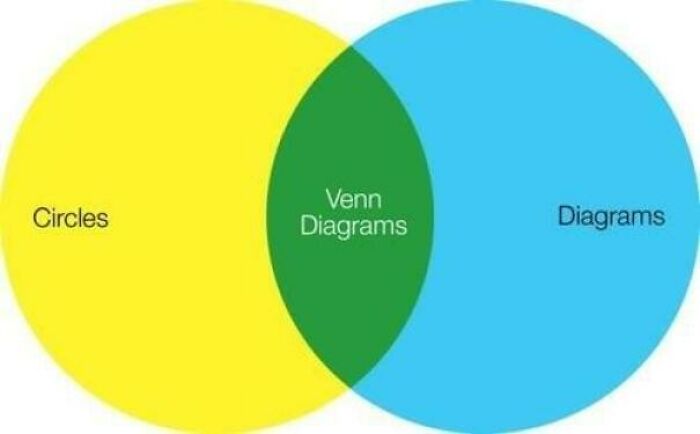 Venn Diagrams