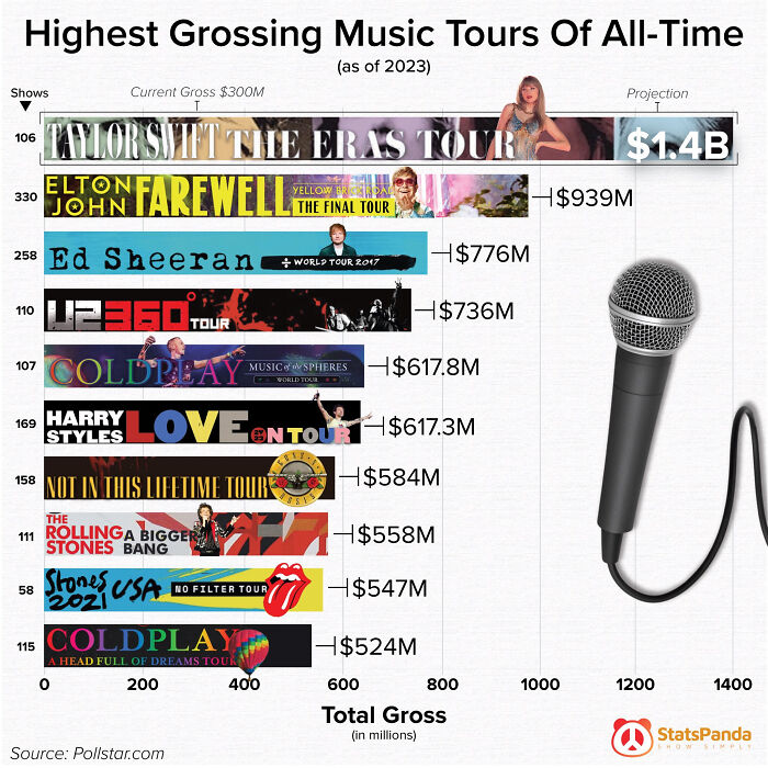 A Cool Guide To The Highest Grossing Music Tours Of All Time