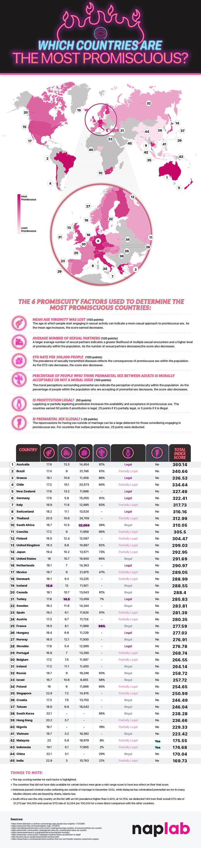 A Cool Guide To The Most And Least Promiscuous Countries In The World