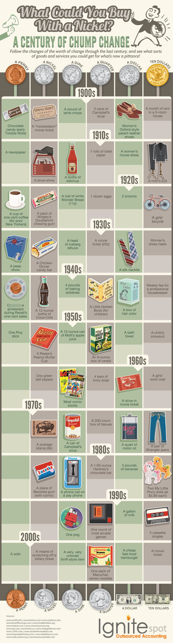 A Cool Guide To What Each Denomination Of U.S. Currency Could Buy Through The Decades