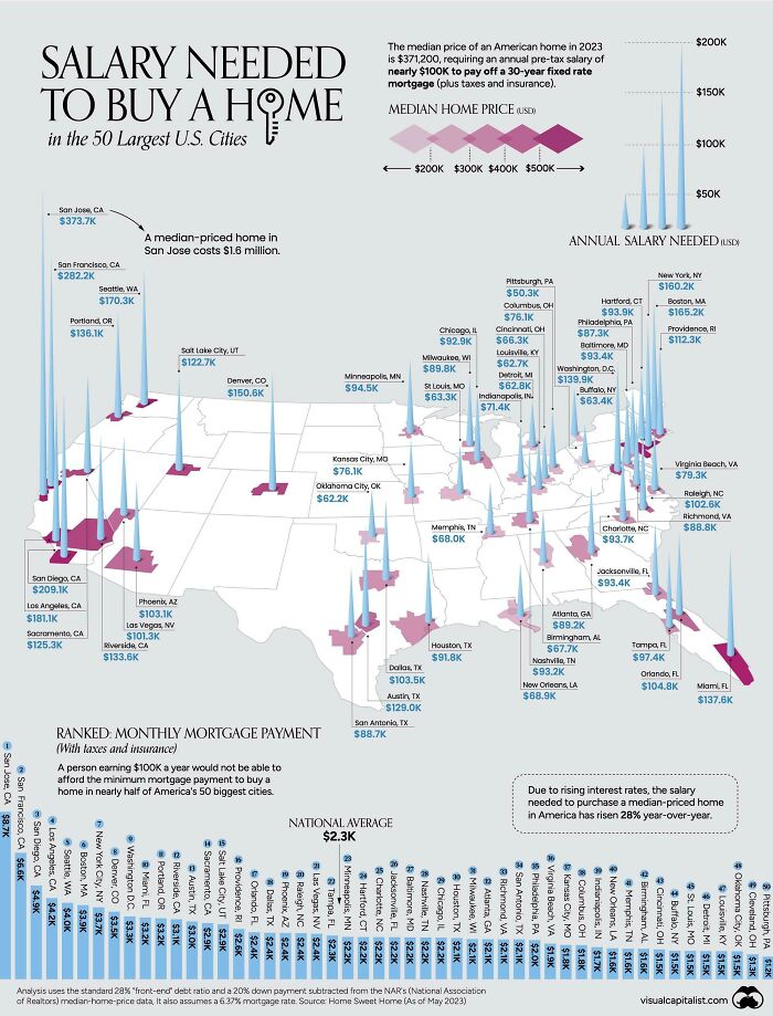 A Cool Guide About The Salary You Need To Buy A Home In The 50 Largest Us Cities