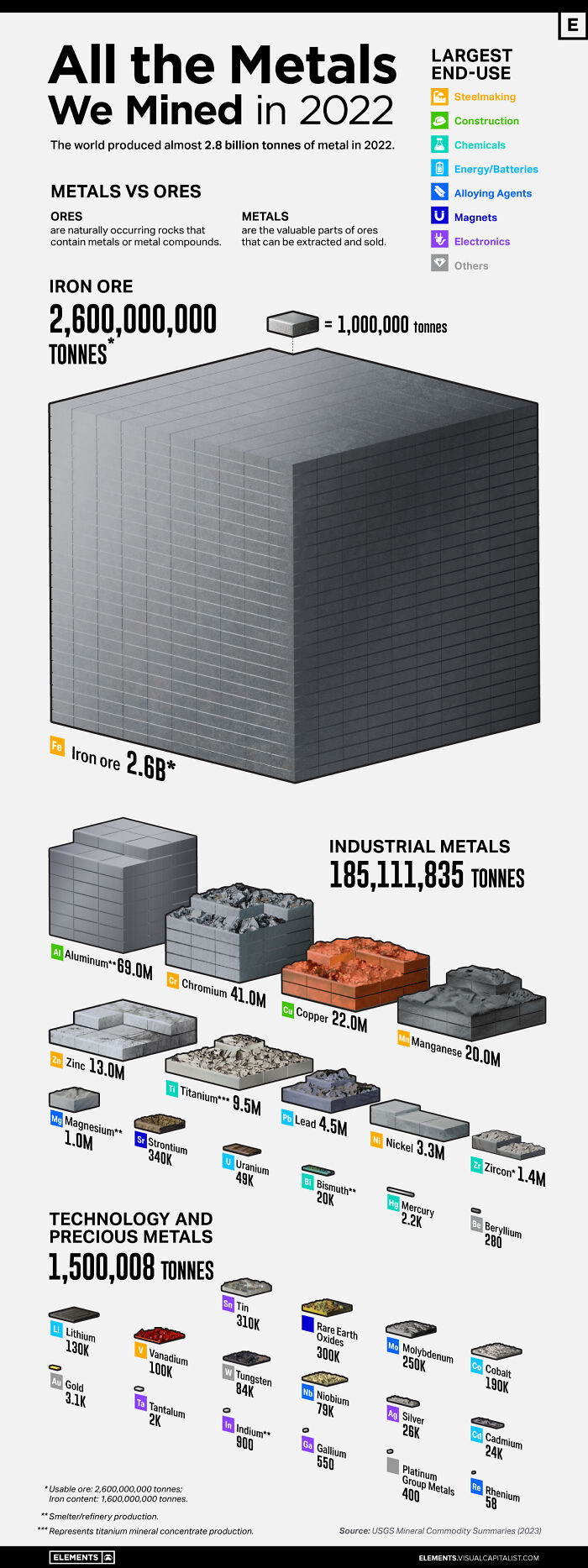 A Cool Guide To All The Metals Mined In 2022