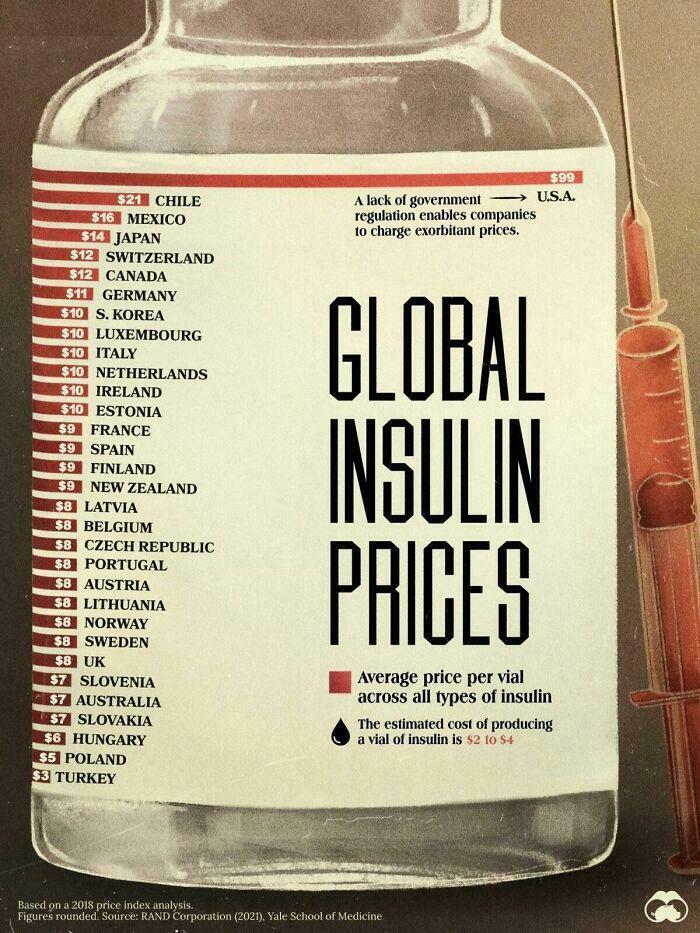 A Cool Guide To The Average Cost Of Insulin Per Country