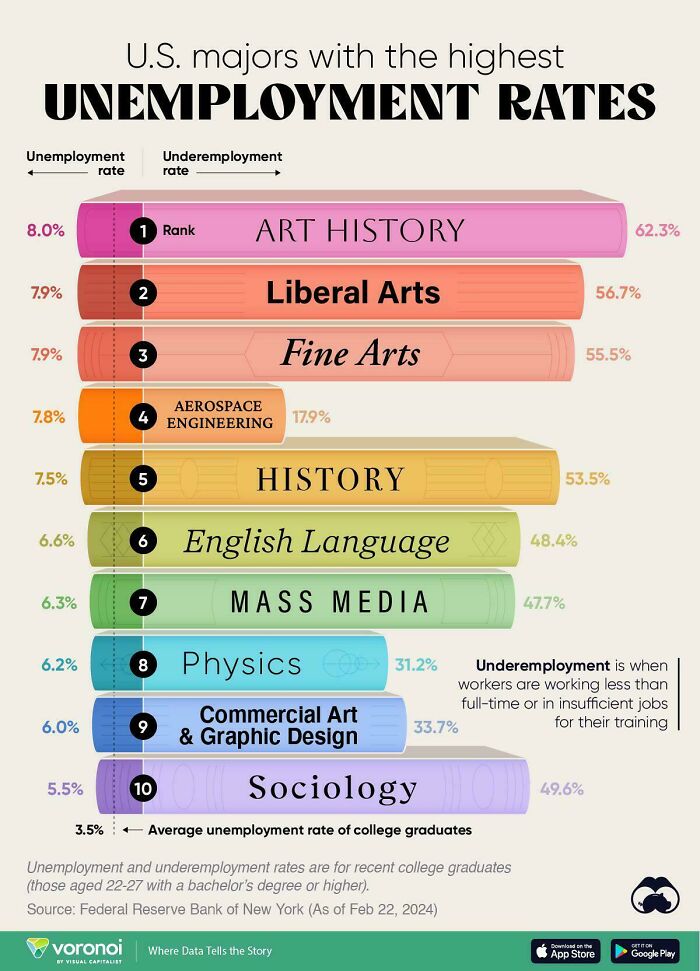 A Cool Guide Of … College Majors With The Highest Unemployment Rates In The Us