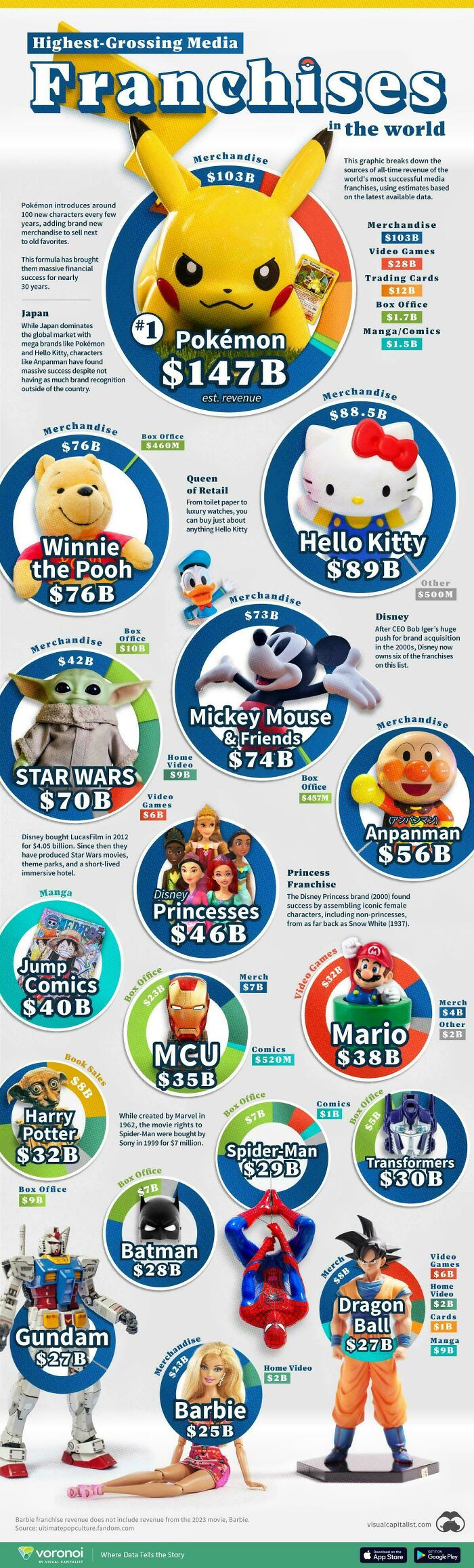 A Cool Guide To The Highest Grossing Media Franchises In The World