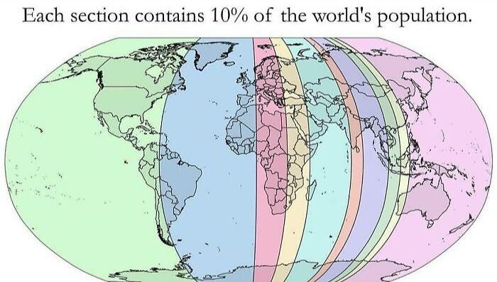 Cada sección contiene el 10% de la población mundial