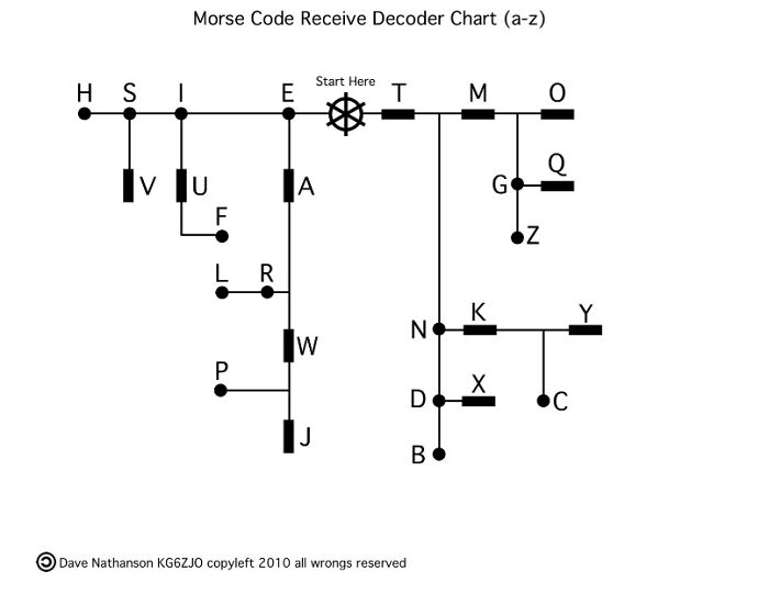 A Cool Guide Chart To Help Understand Morse Code Messages