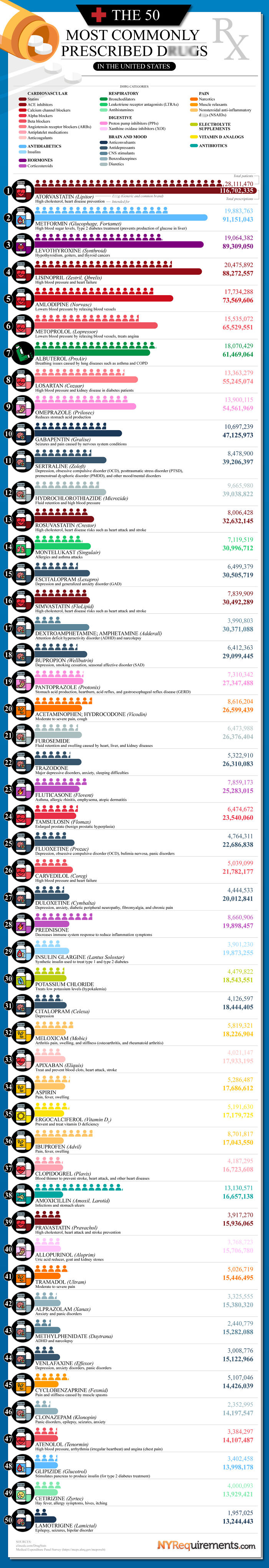 A Cool Guide To The 50 Most Commonly Prescribed Medications In The U.S