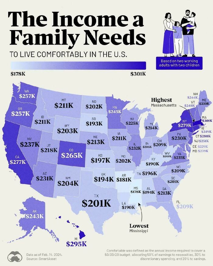 Families Needs Over $270k Annually To Live Comfortably In Top 5 States