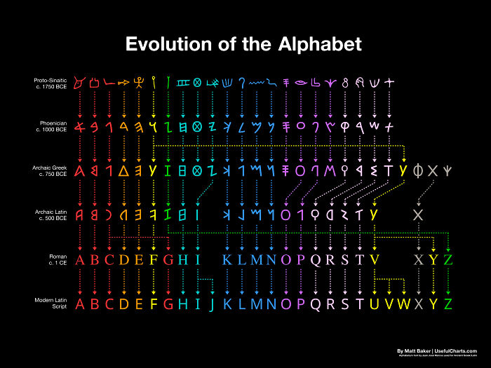 A Cool Guide To The Evolution Of The Alphabet