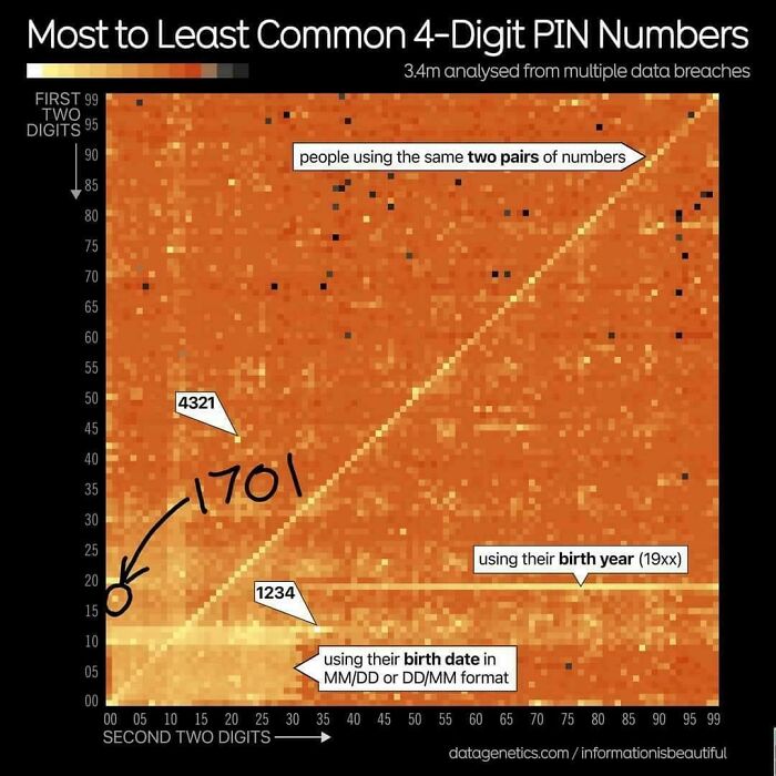 A Cool Guide To Pin Code Safety