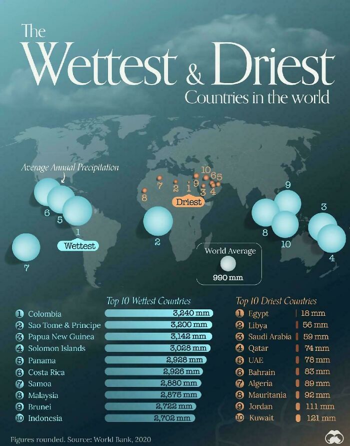 Colombia Is The Wettest Country On Earth,egypt Is The Driest