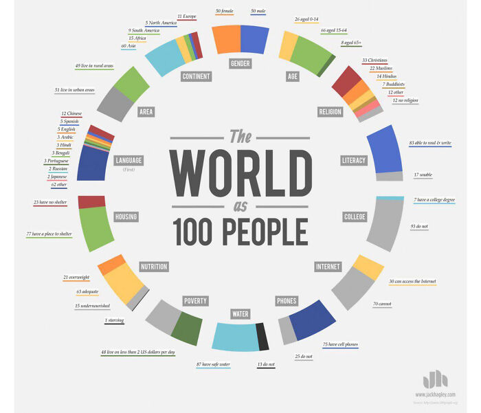 A Cool Guide To The World As 100 People