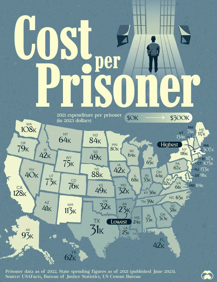 Between U.S. States,there Is Huge Variance In Spending Per Prisoner