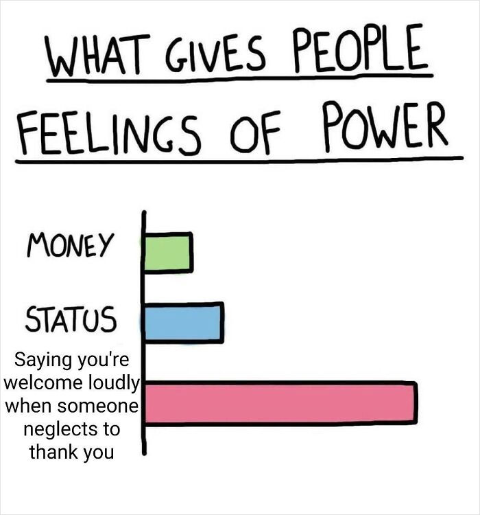 A humorous bar chart titled "WHAT GIVES PEOPLE FEELINGS OF POWER." It shows three bars: "MONEY" (short, green), "STATUS" (medium, blue), and "Saying you're welcome loudly when someone neglects to thank you" (long, pink).