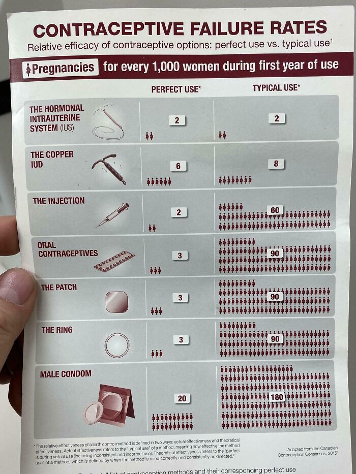 At The Doctor’s Office I Noticed This Pamphlet On Contraceptive Failure Rates