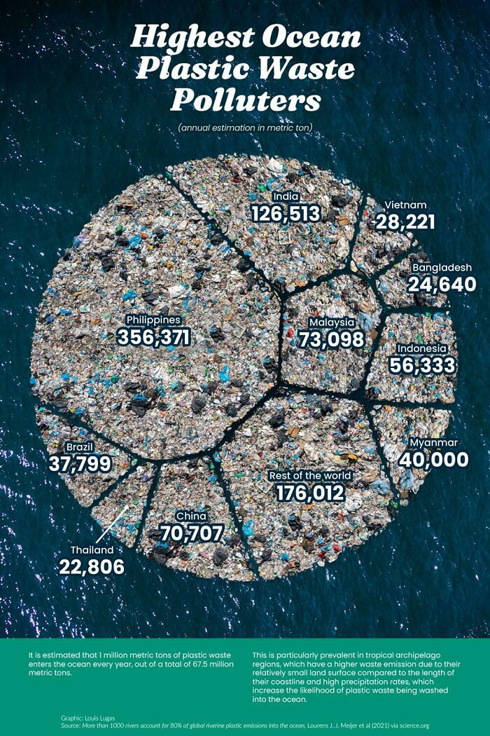 Highest Ocean Plastic Waste Polluters