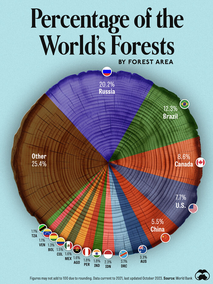 Share Of World Forests By Country