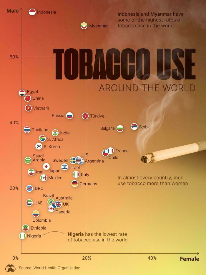 Tobacco Use Around The World