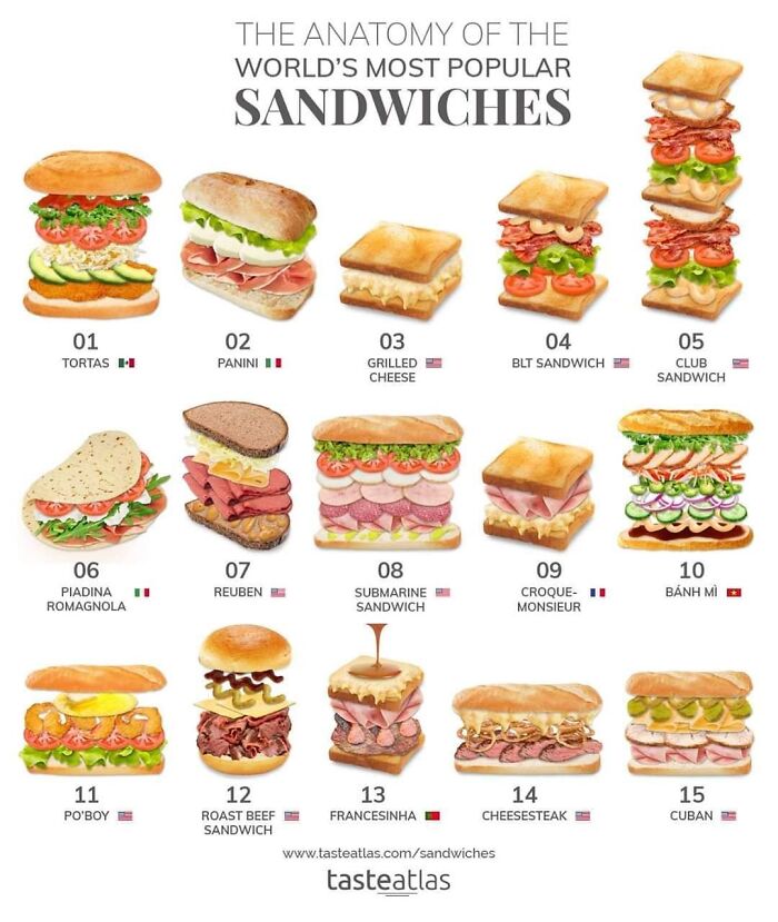 Most Popular Sandwiches In The World