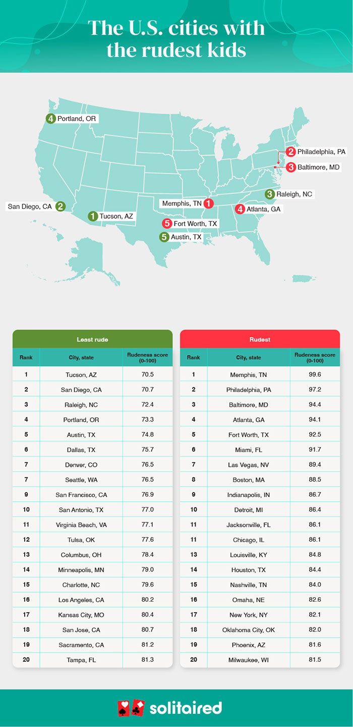 Survey Says Memphis Takes The Lead For America's Rudest Kids And Here's Why