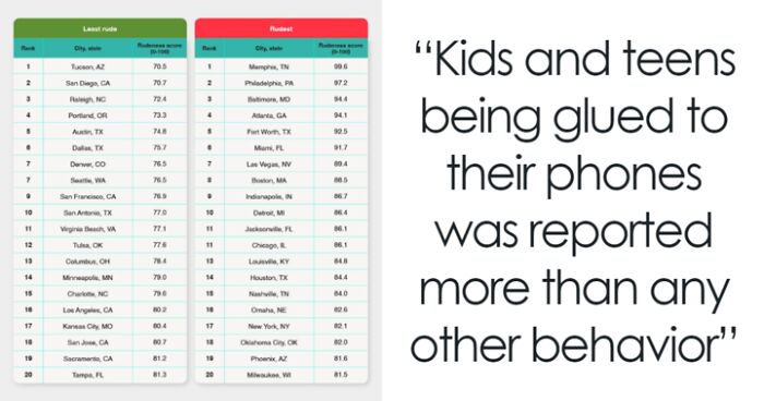 Memphis Kids Crowned Rudest In America Due To Phone Addiction And Foul Language