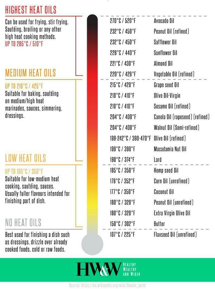 Cooking Oil Smoke Points