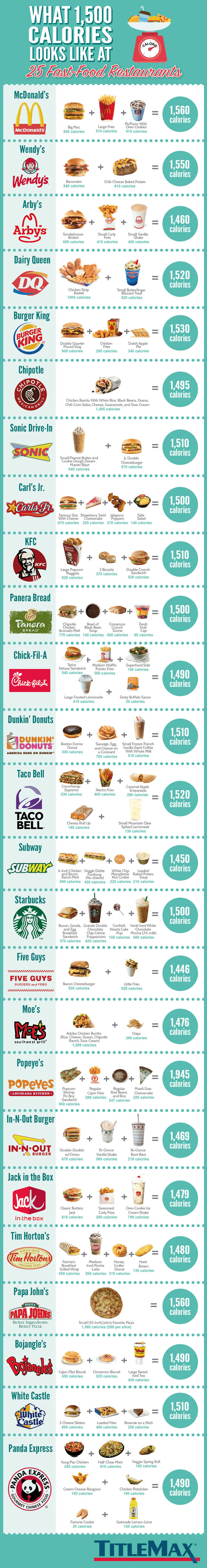 A Cool Guide Of What 1500 Calories Look Like At The Most Famous Fast Food Restaurants