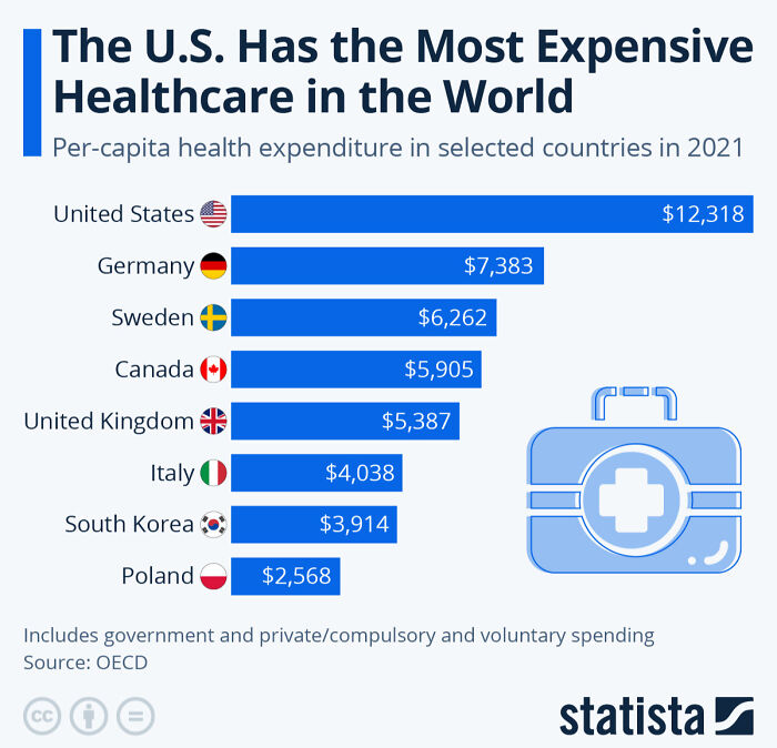 Countries With The Most Expensive Healthcare