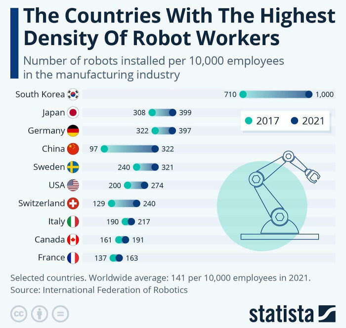 The Most Futuristic Countries In The World