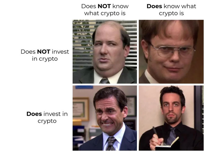 A "The Office" meme featuring a 2x2 grid of characters. The top left image shows Kevin Malone with the caption "Does NOT know what crypto is" and "Does NOT invest in crypto." The top right image shows Dwight Schrute with the caption "Does know what crypto is" and "Does NOT invest in crypto." The bottom left image shows Michael Scott with the caption "Does NOT know what crypto is" and "Does invest in crypto." The bottom right image shows Ryan Howard with the caption "Does know what crypto is" and "Does invest in crypto."