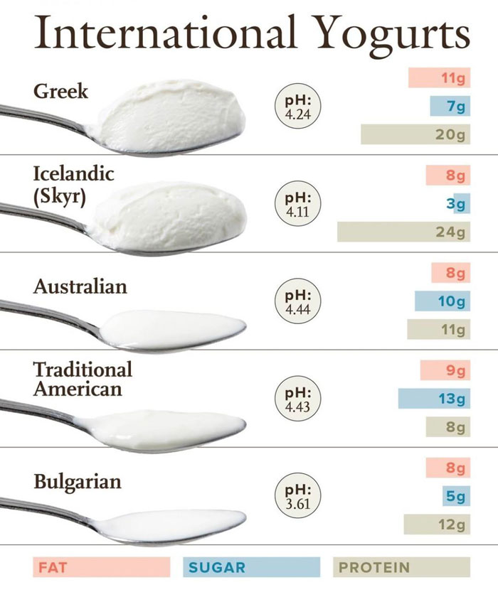 Yogurts Of The World