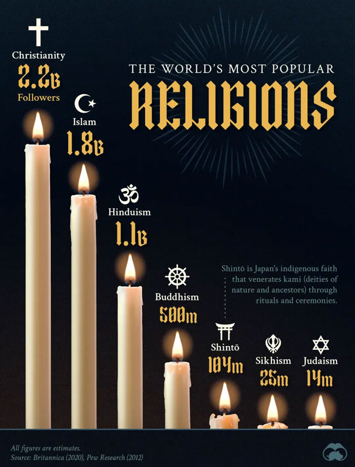 The World’s Most Popular Religions