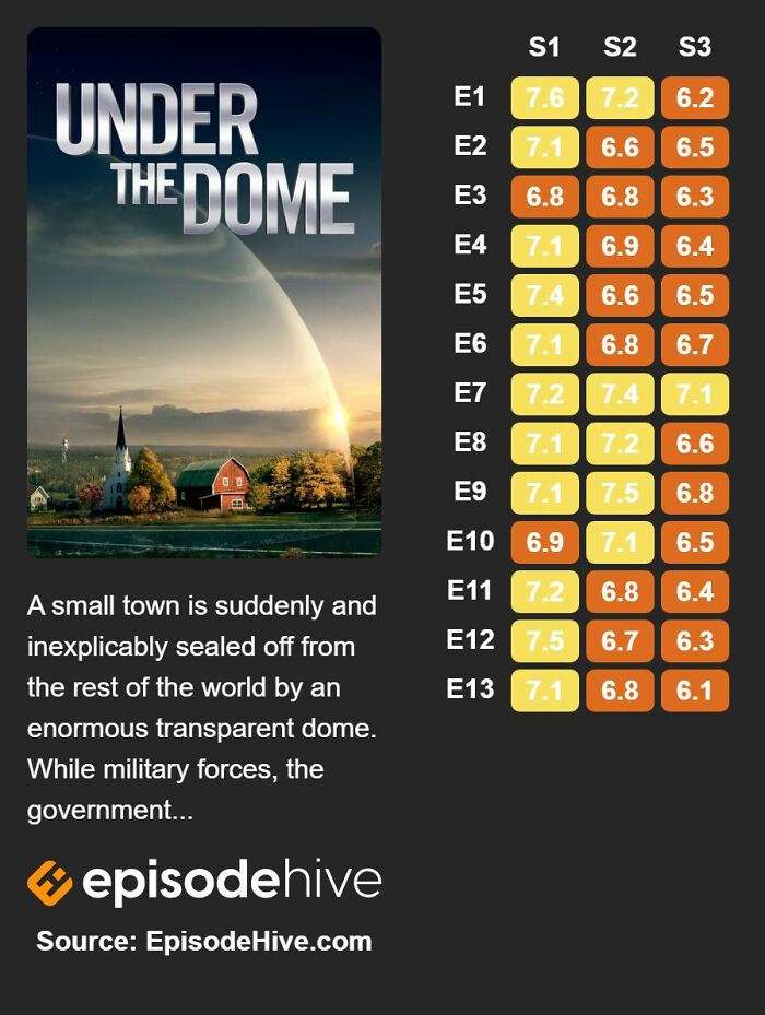 Under The Dome (2013-2015)