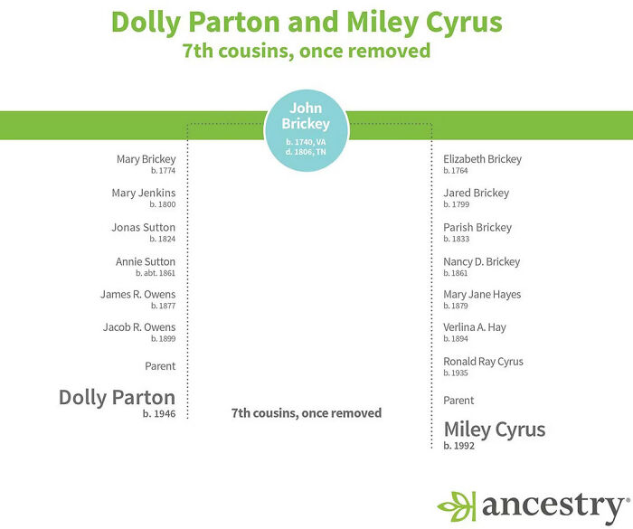  Is That True    Dolly Parton Discovers She s Biologically Related To Miley Cyrus - 70