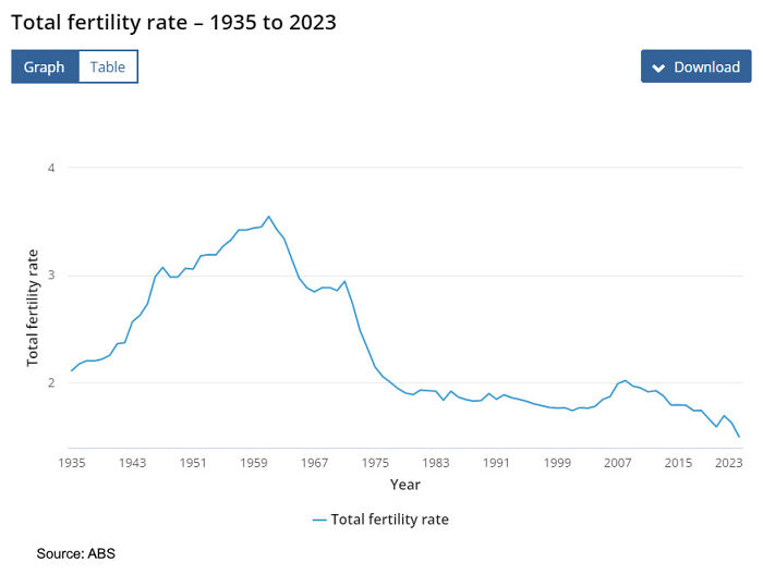 Australia Total Fertility Rate – 1935 To 2023