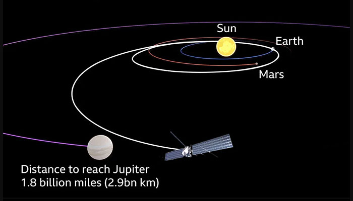 "Hugely Significant": Nasa Launches Spacecraft To Jupiter Moon In Search Of Alien Life