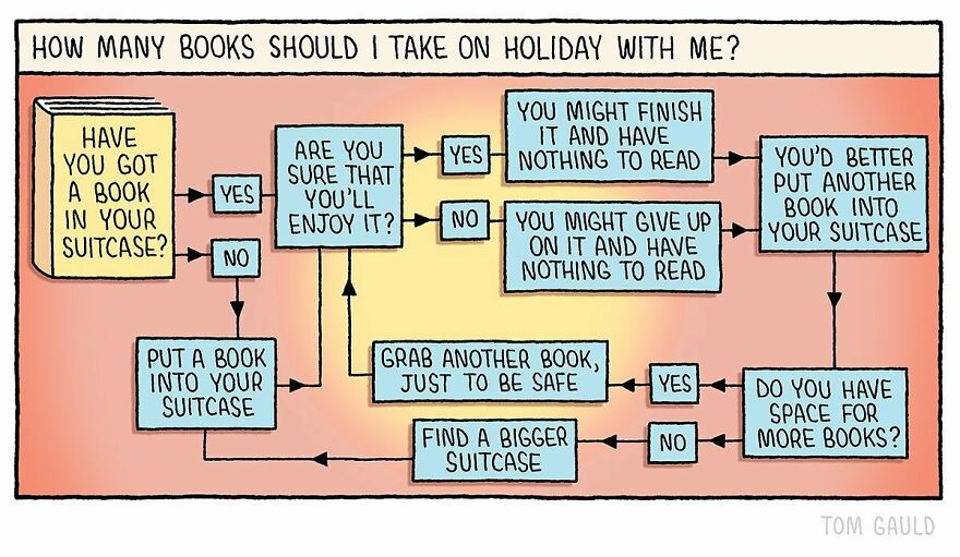 Comic by Tom Gauld showing a flowchart about how many books to take on holiday.